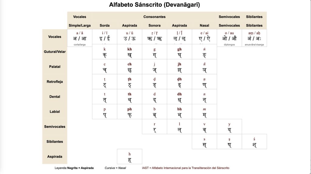 alfabeto sánscrito